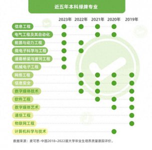 ​谨慎报考！这8个专业已经严重饱和！