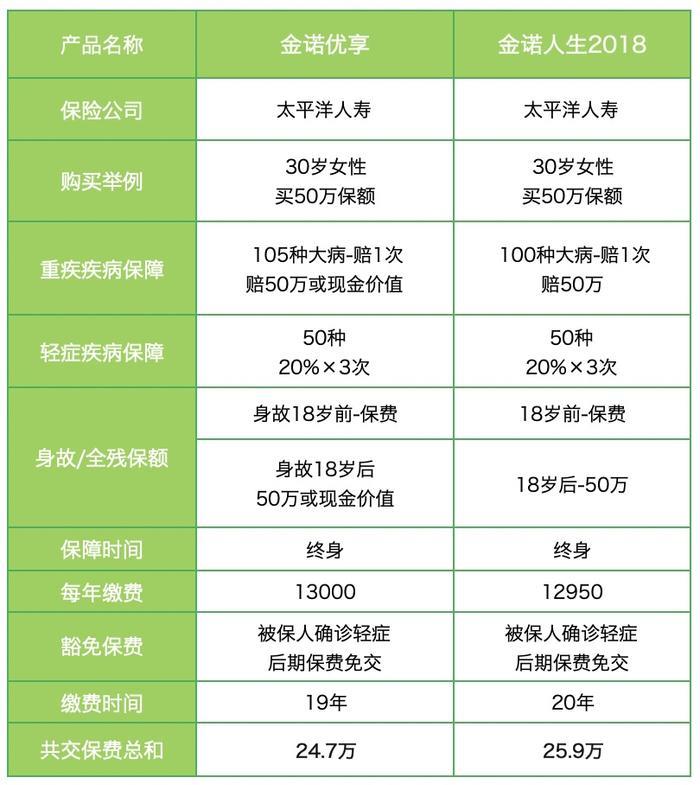 差评| 太平洋金诺优享、金诺人生，价格高挖坑多！