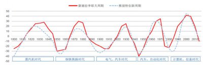 ​康德拉季耶夫周期