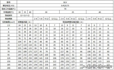 ​最全电线载流量对照表，老电工师傅多年精心收藏！