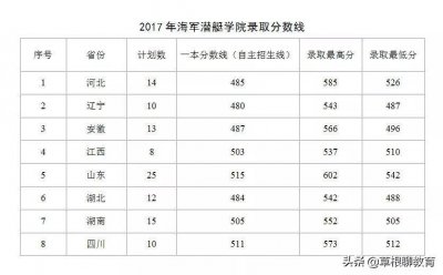 ​海军潜艇学院简介+录取分数线+注意事项