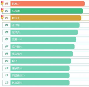​国内最厉害的赛车手盘点 林志颖四刷新记录，韩寒位居的第一位