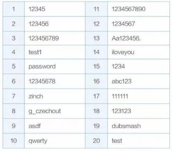 ​外媒公布最常用密码Top20，用「12345」被破解2800万次