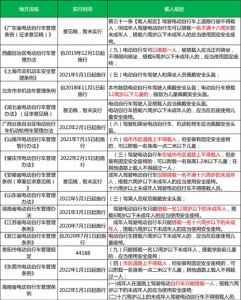 ​2022年，电动自行车载人规定