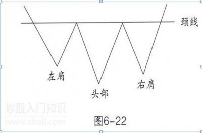 ​“头肩底”是什么，形态是怎样的？原来头肩底的最佳买点是这里，80%的股民竟