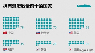 ​78艘！中国潜艇总数超越美俄成冠军，为何仍是海军最薄弱的软肋？