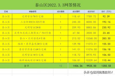 ​泰安城区各区域房子销售情况 均价 泰山区最高9925元