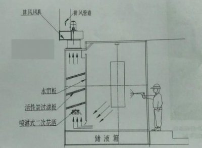 ​关于水帘柜的作用和原理你知道多少呢？快来看看吧～