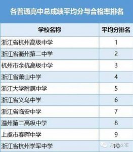 ​省教育厅最新公布一份浙江高中排行榜，你们的母校排第几？