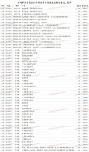 ​济南职业学院2022年省内各专业最低录取分数线、位次