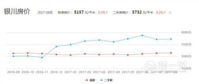 ​银川全区最新房价表出炉 快看有没有你心仪的小区
