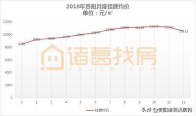 ​2018年贵阳二手房住宅挂牌全年均价10235元/㎡，6月突破万元