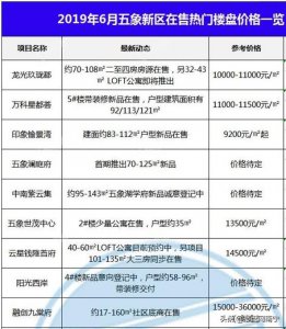 ​不慌！五象新区54个楼盘最新报价，9200-15000元/㎡有得选
