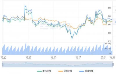 ​莱特币LTC减半泡沫消化再次触底，这可能是因为...从而再次爆拉？