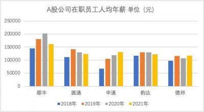 ​八家快递公司去年人均年薪超10万，顺丰小哥最高，超16万