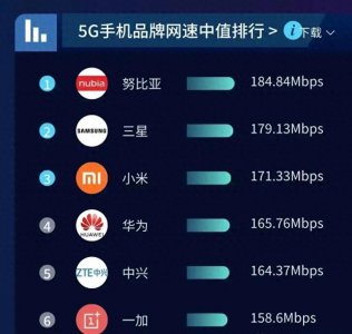 ​5G网速最快的手机！华为上榜，中兴第一