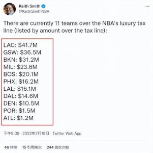 ​11队超奢侈税线！快船超4170万位列第一 勇士篮网均超三千万以上