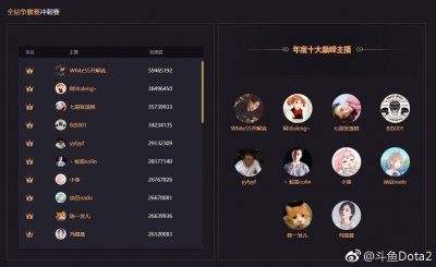 ​斗鱼十大年度巅峰主播出炉！恭喜！