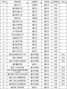 ​重庆最好的二本大学有哪些？我为什么推荐这几所？