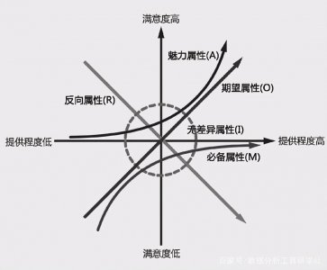 ​全网最详细的KANO（卡诺）模型应用解析