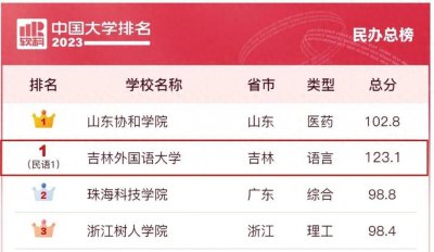 ​吉林外国语大学-2023软科中国民办语言类高校排名第一