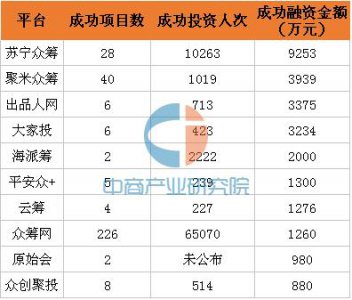 ​全国影视文化众筹金额破4亿元 影视文化众筹平台10强一览