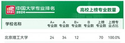 ​最新专业排名公布！北理工：6个专业全国第一，42个专业全国前十