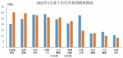 ​1月汽车销量TOP10企业狂销205.3万辆！谁才是真正的“销量王”？