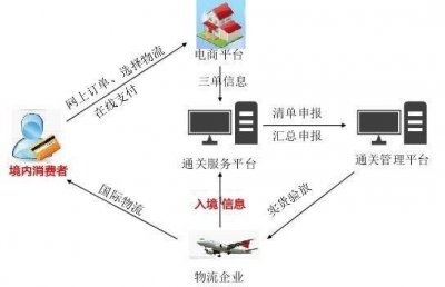 ​近几年一直在火的，“跨境电商”，他到底是什么呢