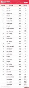 ​湖南省大学排名一览表