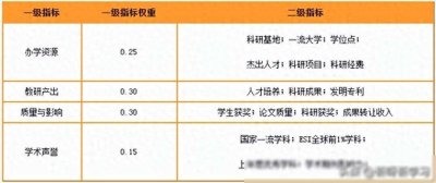 ​中国研究生院排名来啦，该双非院校竟然排第一！