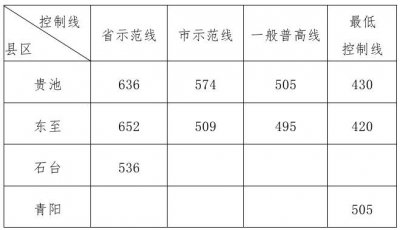 ​快讯！2019年普通高中各批次录取参考线公布