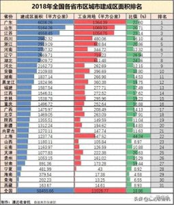​全国各省城市建成区面积排名