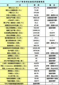 ​2017年常州社会经济发展全方位解读