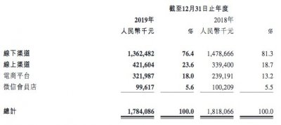 ​百事投资9亿的五谷磨房，去年撤掉了近三分之一的线下专柜