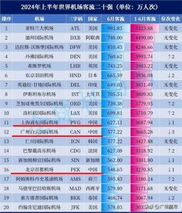 ​2024上半年世界机场客流排行，前三亚特兰大、迪拜，上海浦东第11