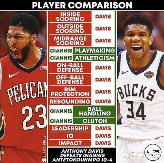 天赋的对比!数据对比24岁字母哥和25岁浓眉哥谁更胜一筹!