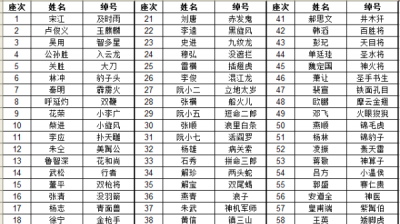 ​水浒08将排名,《水浒传》108位好汉的排名