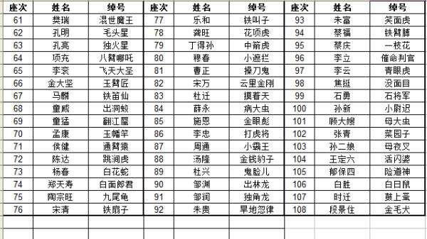 水浒08将排名,《水浒传》108位好汉的排名图2