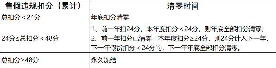 淘宝规则的违规积分如何清零（淘宝售假扣分什么时候清零？）