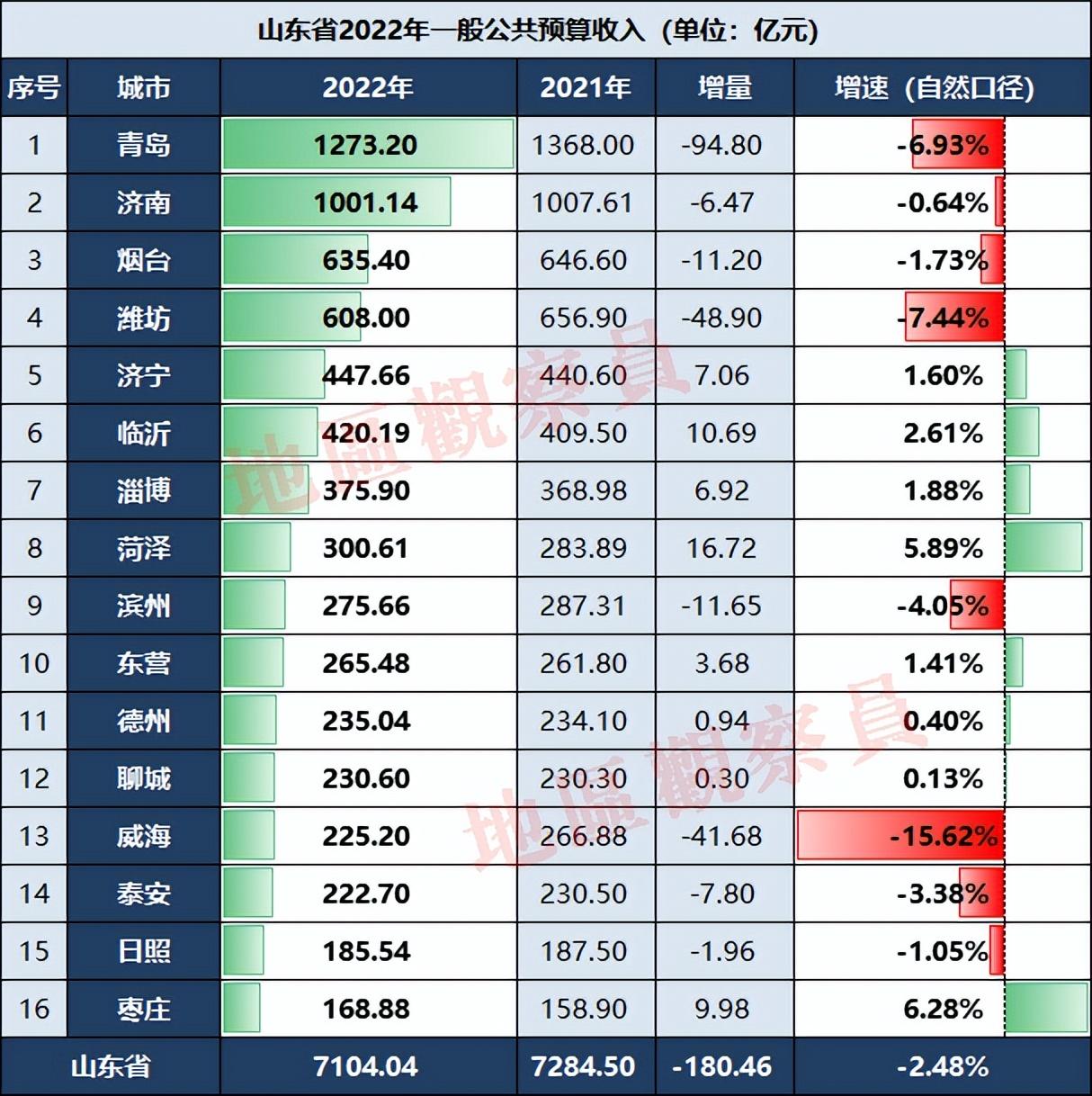2022年山东财政收入多少(山东2022年各市财政收入)