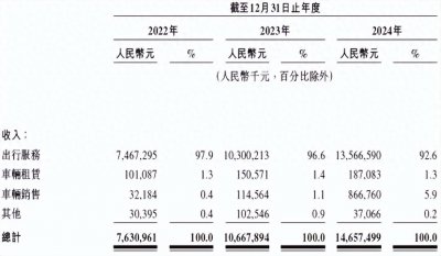 ​曹操出行更新招股书：2024年行业排名第二，司机时薪35.7元