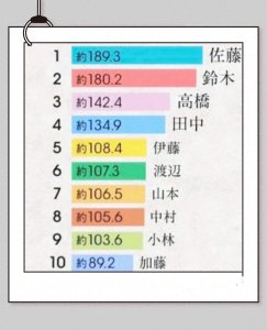 ​你信吗？500年后日本人全叫佐藤某