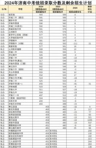 ​变天了吗？济南高新实验统招577分？