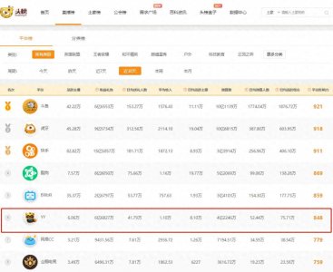 ​YY阿哲直播不到30小时收入破两百万，李先生人气排行第一收入第六