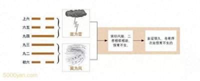 ​55，《易经》第三十二卦 恒卦（雷风恒）