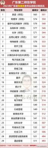​广东第二师范学院热门专业录取分数排名（广东省2023年本科招生）