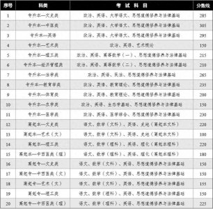​提醒！云南省成人高考可以查询成绩了