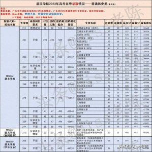 ​2024届参考：多少分能上韶关学院-2023年广东高考专业分数线