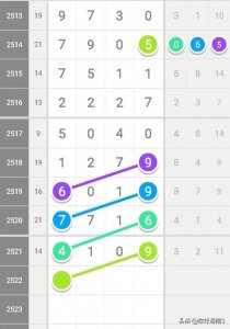 ​七星彩预测结果-最新规律图集分析